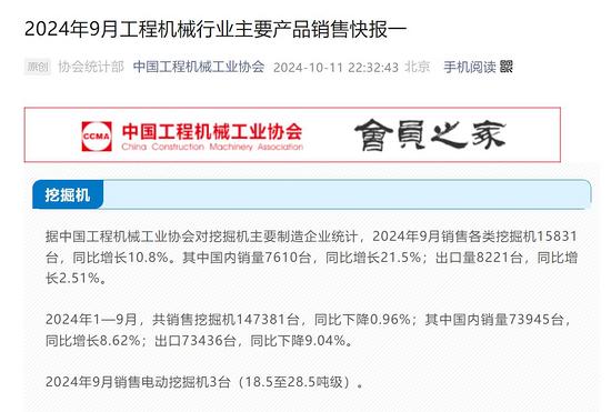 9月挖掘机销售数据出炉！国内销售同谈球吧·比连续7个月保持增势！